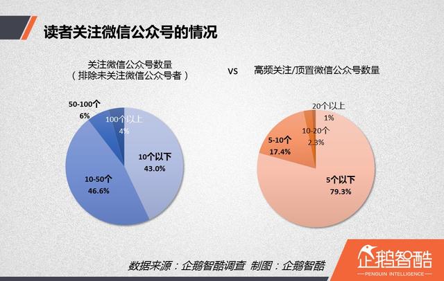 内容创业红宝书：自媒体读者行为洞察报告 | 企鹅智酷