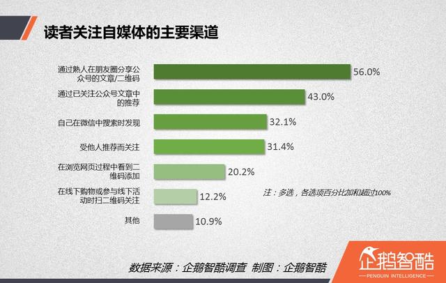 内容创业红宝书:自媒体读者行为洞察报告 | 企鹅智酷