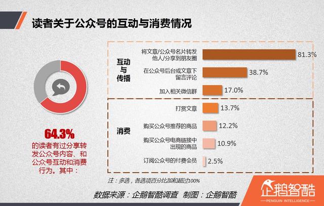 内容创业红宝书:自媒体读者行为洞察报告 | 企鹅智酷