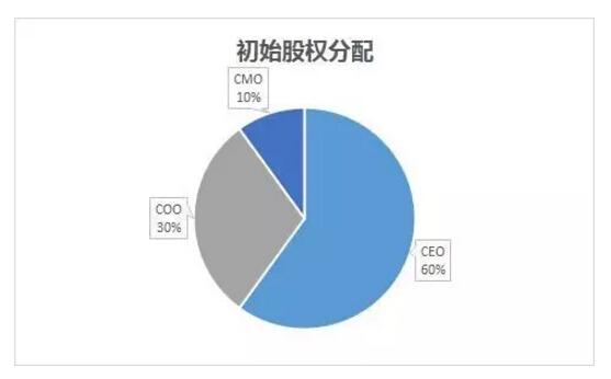 面对利益时图穷匕见，创业公司员工应如何维护自身权益？