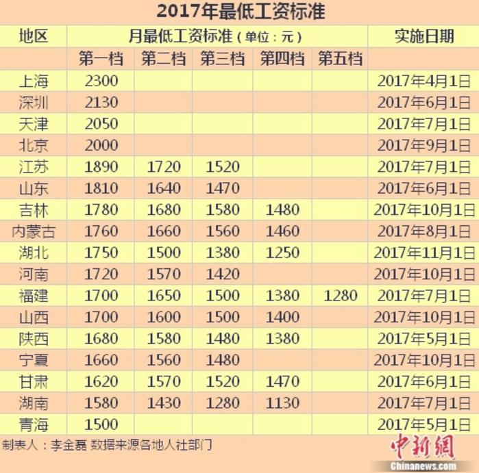 今年17地区涨最低工资 这四地最少每月2000元 今年17地区涨最低工资 这四地最少每月2000元