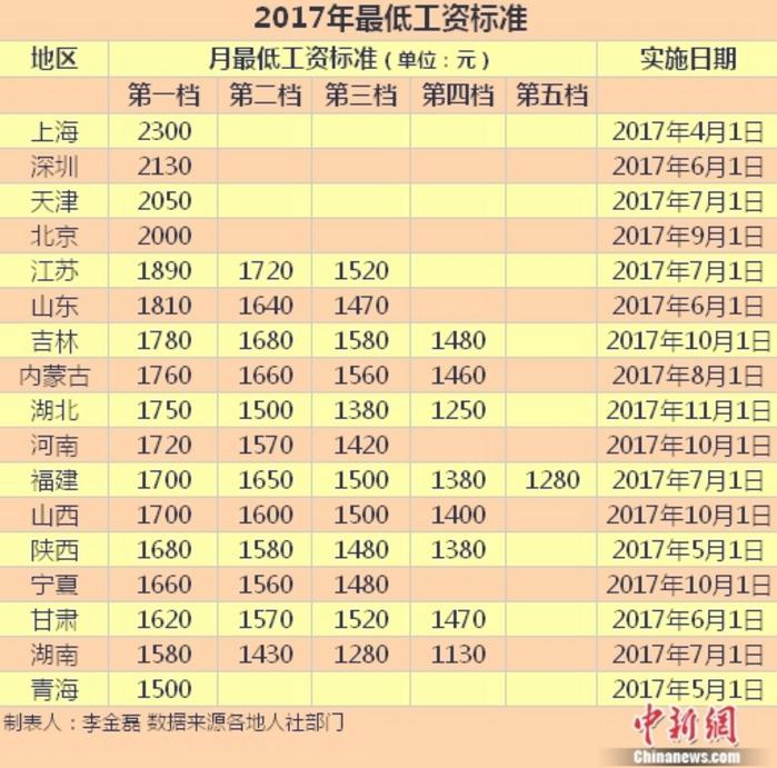 今年17地区涨最低工资 这四地最少每月2000元