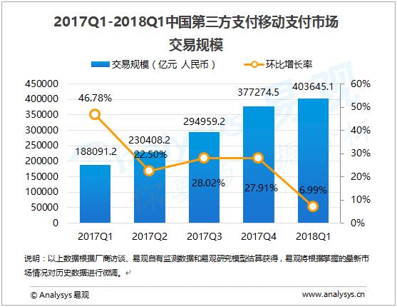 中国第三方移动支付破40万亿元：支付宝遥遥领先微信