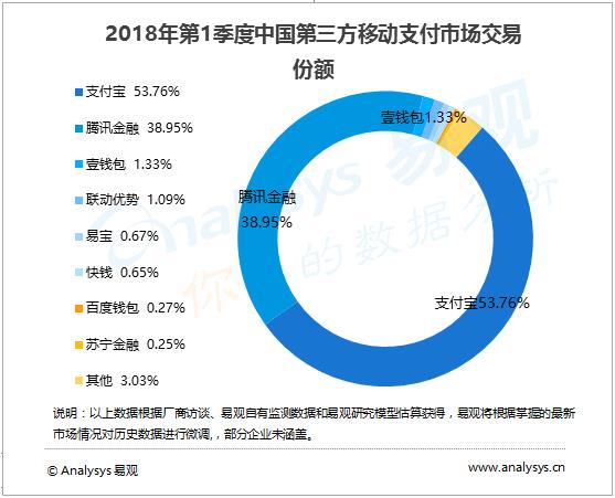 中国第三方移动支付破40万亿元:支付宝遥遥领先微信
