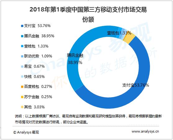 中国第三方移动支付破40万亿元：支付宝遥遥领先微信