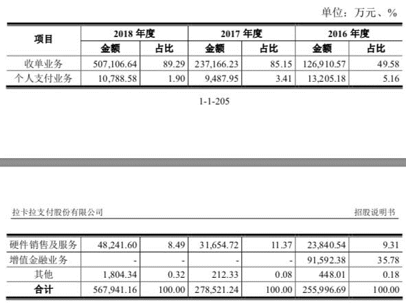 雷军25万投拉卡拉回报2亿，因部分变现少赚1.7亿