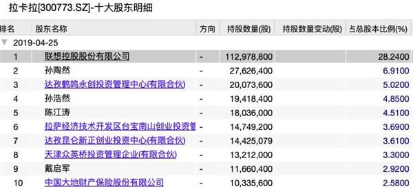 雷军25万投拉卡拉回报2亿，因部分变现少赚1.7亿