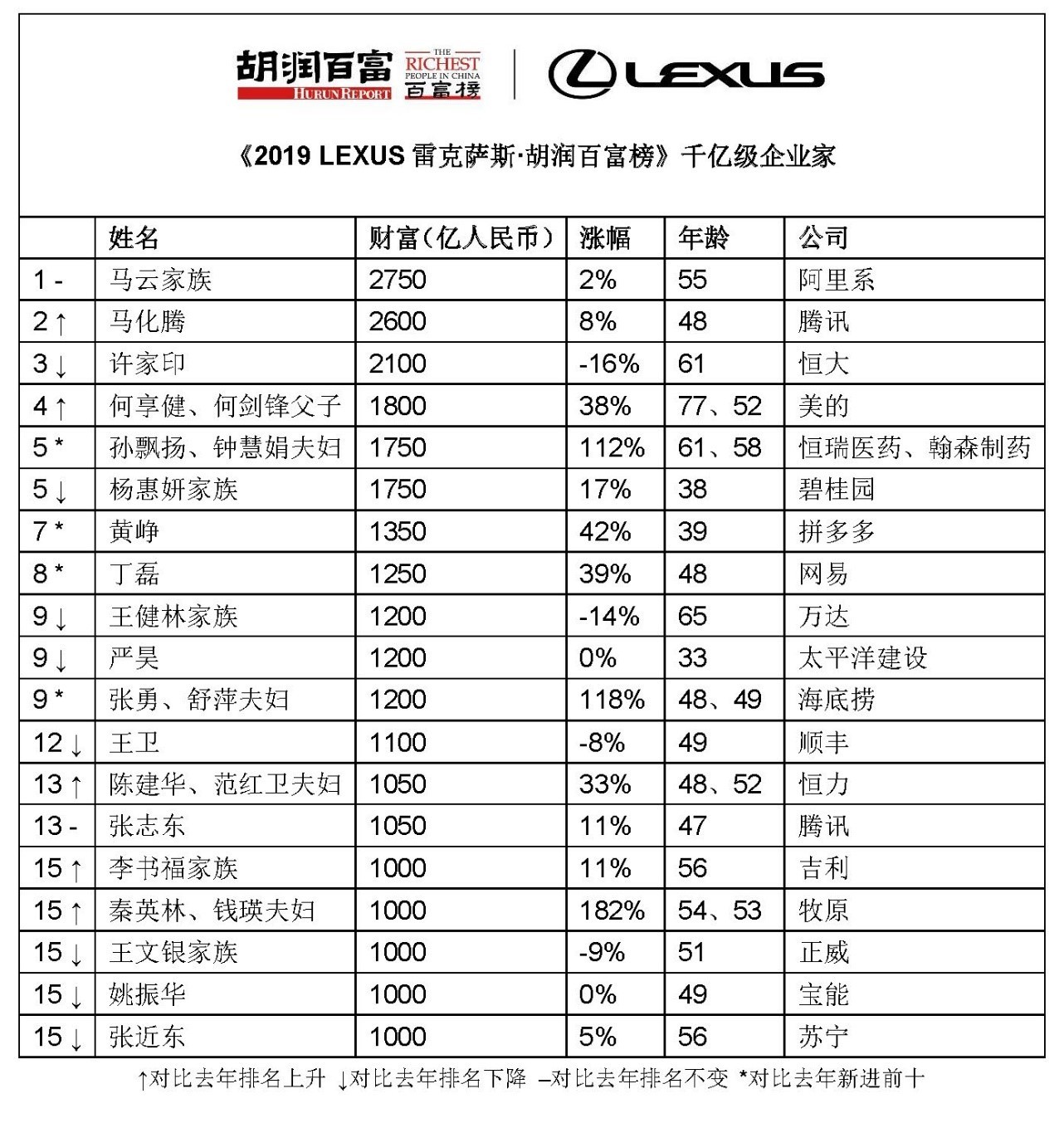 2019胡润百富榜：任正非210亿元位列榜单第162位